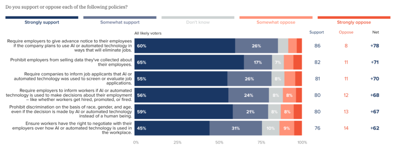Poll: Do you support or oppose each of the following policies?