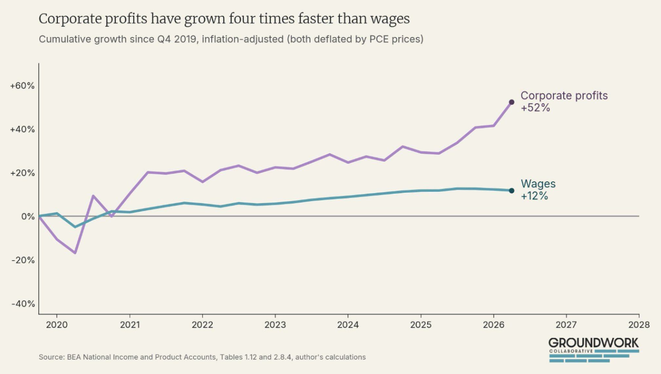 Corporate profits have grown four times faster than wages